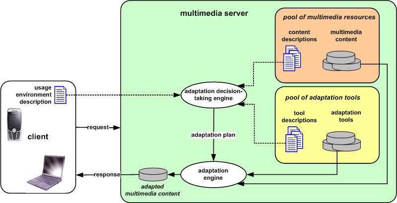 Encyclopedia of Multimedia 3 Figure 1. Adaptation Decision-Taking Architecture (adopted from [3]).