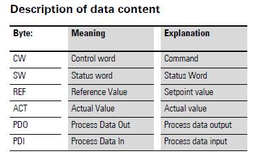 The data layouts for the 4 input and output words are described below. Each assembly is 8 bytes, or 4 words (INTs).