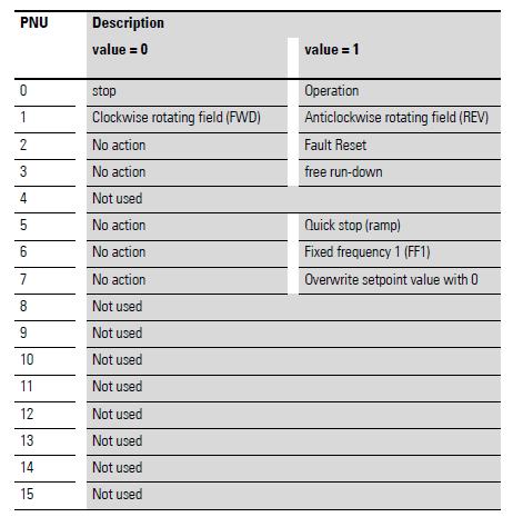 Control Word Speed Reference Value The permissible values fall within the range of P1-02 (minimum frequency) and P1-01 (maximum frequency).this value is scaled by a factor of 0.1. Process Data Input 3 (PDI3) This value is not used.