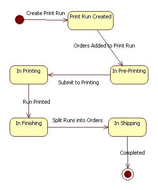 Diagram for Order Figure