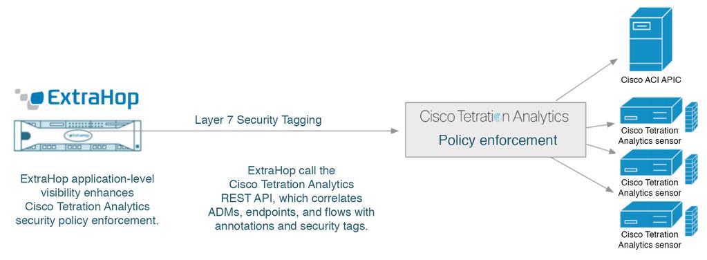 The integration with ExtraHop and Cisco Tetration combines real-time application-layer visibility from ExtraHop with Cisco s application dependency mapping, real-time flow analysis, and automated