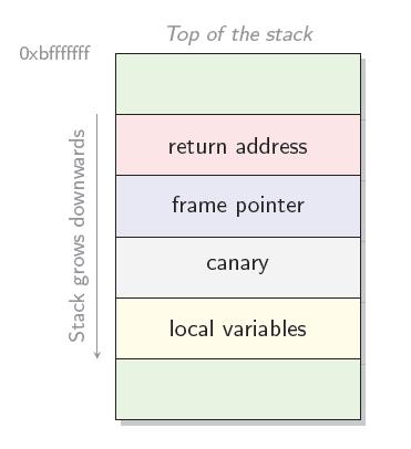 function When a stack overflow is performed, we overwrite