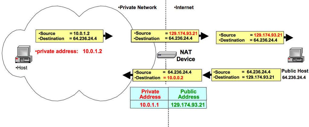 Basic NAT operation UDP Keeping State Problems Solved Remaining Problems Network Address