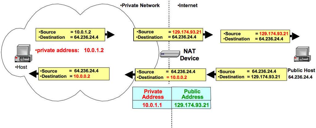Basic NAT operation UDP Keeping State Problems Solved Remaining Problems Network Address