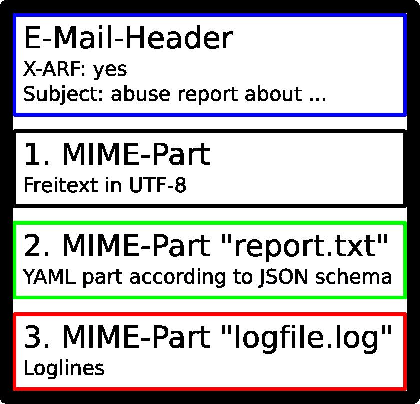 Figure 1: Structure of a X-ARF report 3 Introduction to the X-ARF Format X-ARF documents are structured in multiple parts denoted as container.