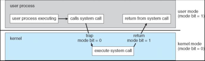 System Calls (cont d) Why use APIs rather than system calls? Program portability a program using an API can be expected to compile and run on any system that supports the same API. E.g., your Windows programs on various versions of Windows.