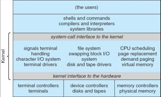 system had limited structuring. The UNIX OS consists of two separable parts: System programs. The kernel.