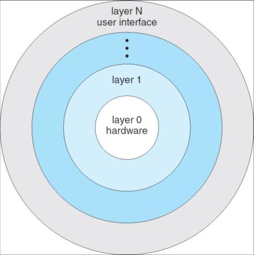 OS Structure: Layered Approach With the improvements of hardware and programming techniques,