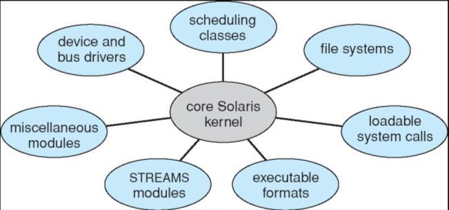 OS Structure: Module A better methodology for operating-system design involves using object-orient programming techniques to create a modular kernel.