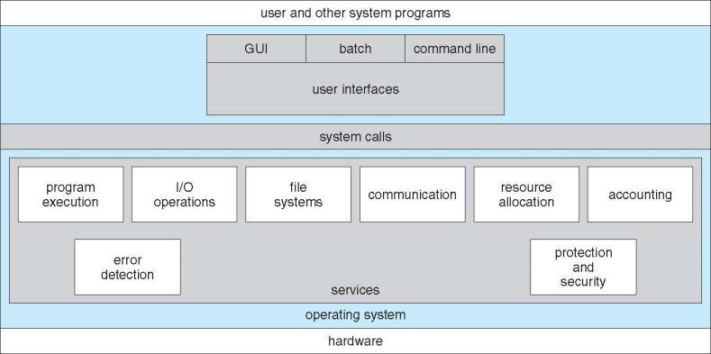 Operating System Services (4) Protection and security - a multiuser or networked computer system may want to control use of user information. Concurrent processes should not interfere with each other.