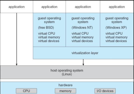 Virtual Machines (cont d) Why virtual machines? Today, virtual machines are frequently used as a means of solving system compatibility problems. E.g., Java virtual machine (JVM).