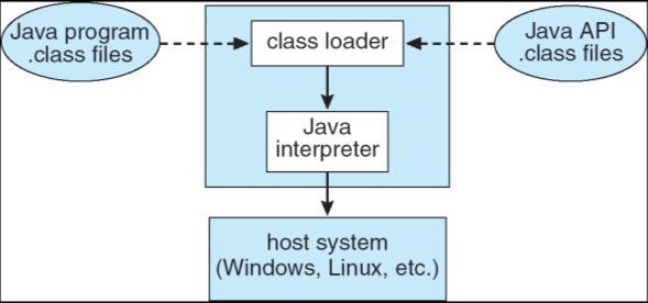 VM Example JVM JVM for system compatibility. To make java programs compatible to different systems The compiler produces an architecture-neutral bytecode output (.class) file that will run on any JVM.