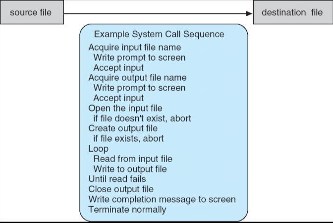 System Calls Can be regarded as a programming interface to the services provided by the OS. Called by user applications.