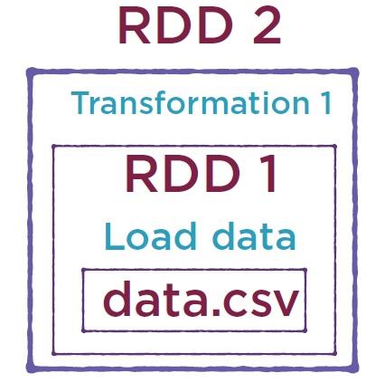 A Closer Look at RDDs Concepts (cont.