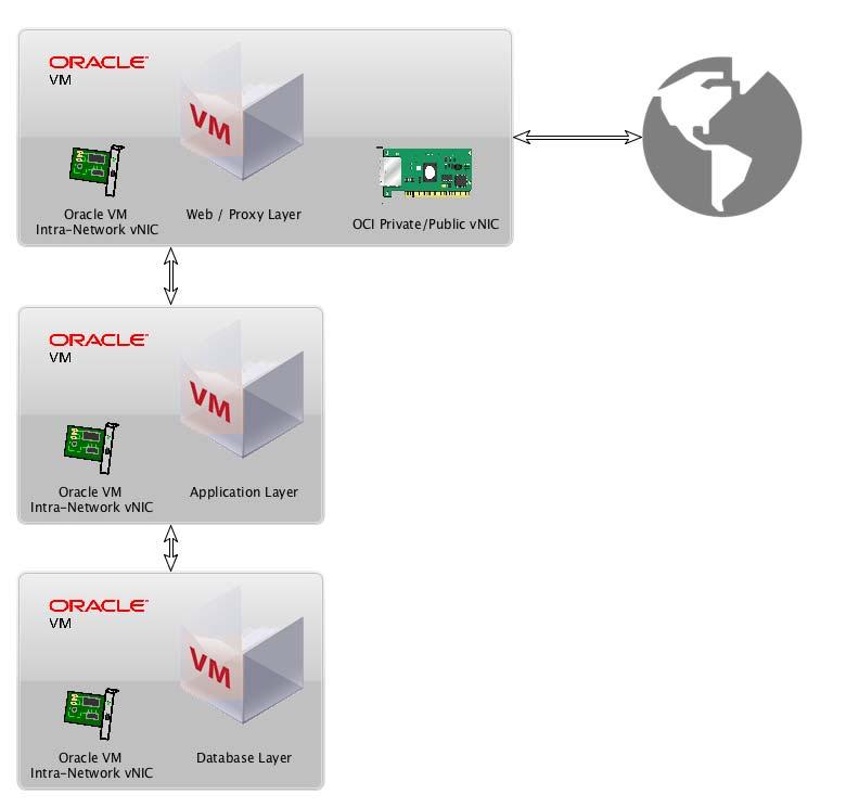 The following figure shows a possible architecture of a solution running on Oracle VM on