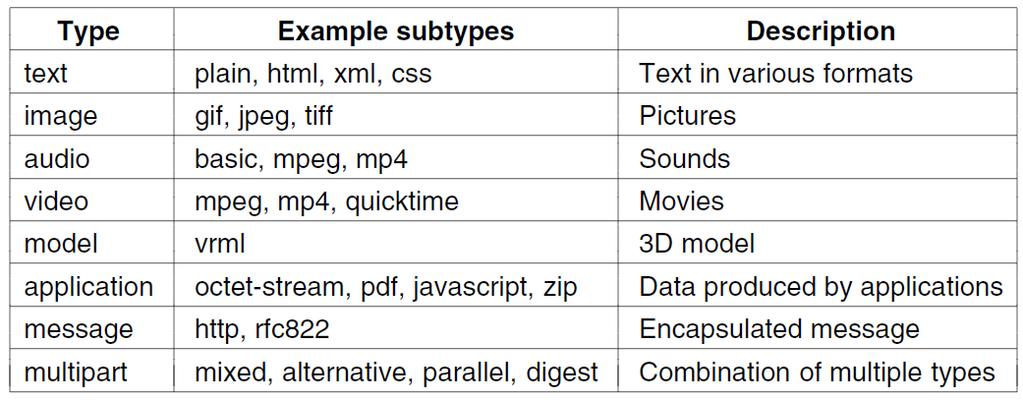 MIME types Each part identified by type/subtype Originally 7 types, now 9 with hundreds of subtypes