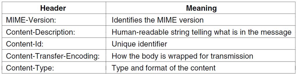 MIME Multipurpose Internet Mail Extensions (MIME) A series of RFCs, 2045-2047, 4288, 4289, 2049 Addresses a number of issues: Sending