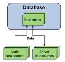 Chapter 2. Managing the database host The database host includes the database and data sources. Database The relational database contains the cluster operations data for reporting and analysis.