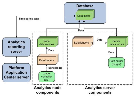 Figure 4. Interactions between data sources and other components Data source actions You can perform a variety of actions on the Analytics server data sources and Analytics node data sources.
