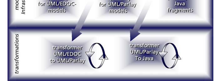 category medini part Features modelling infrastructure platform independent modeling platform specific modeling model transformations medini UML2MOF medini EDOC medini Parlay medini MTG code