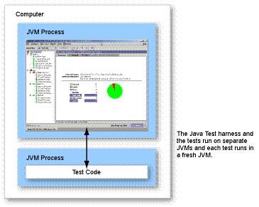 FIGURE 2-1 JavaTest Harness and Tests Running on Same System Running the Tutorial The tutorial tasks are as follows: 1. Start the JavaTest Harness 2.