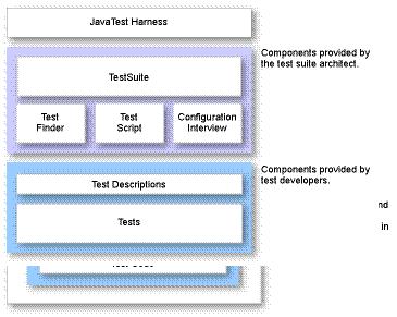 FIGURE 3-1 Test Suite Components The following table summarizes the sequence of steps the JavaTest harness uses to run test suites and your responsibility for each step.