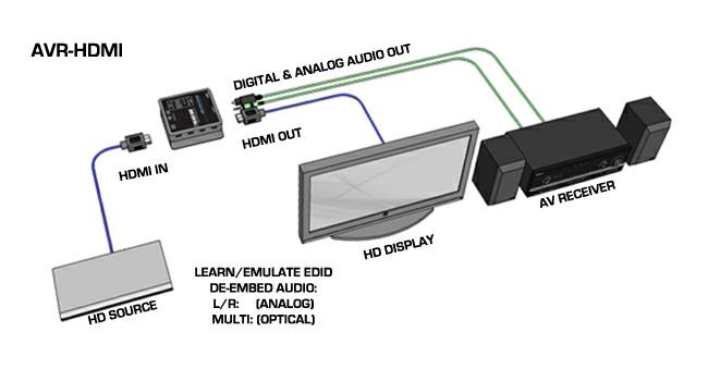 3.0 Installation The AVR-HDMI connects between the video source and an optional display device.