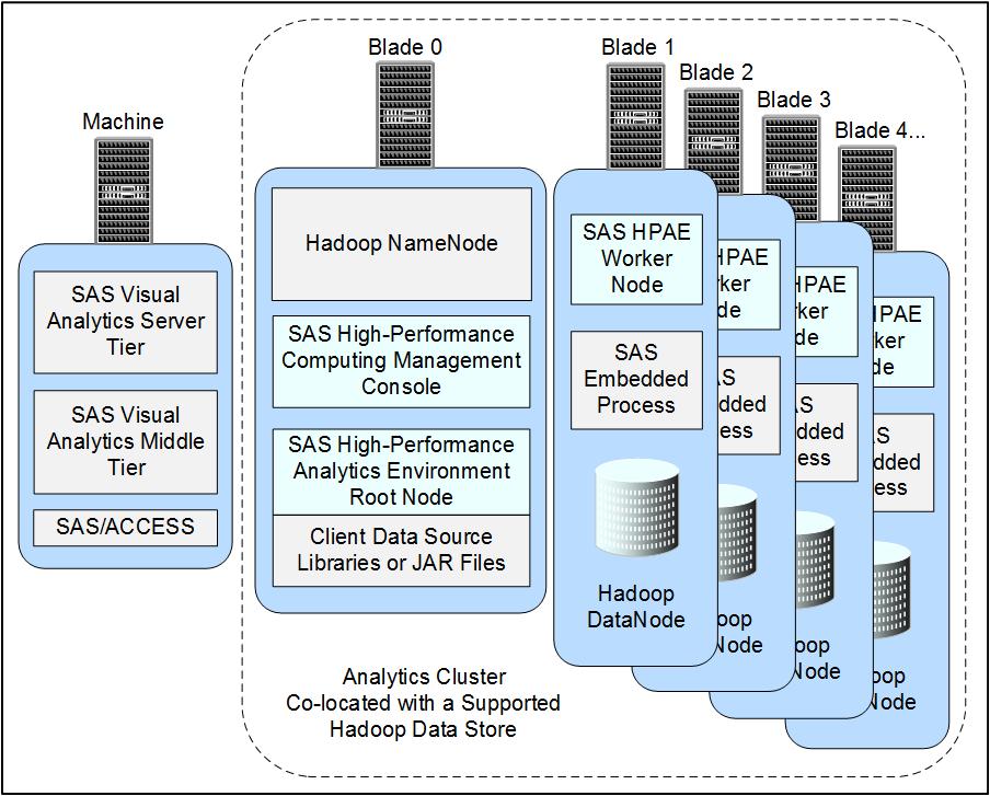 4 Chapter 1 / Introduction to Deploying SAS Visual Analytics Co-located with Your Data Store The following figure shows the analytics cluster co-located with a supported Hadoop data store: Figure 1.