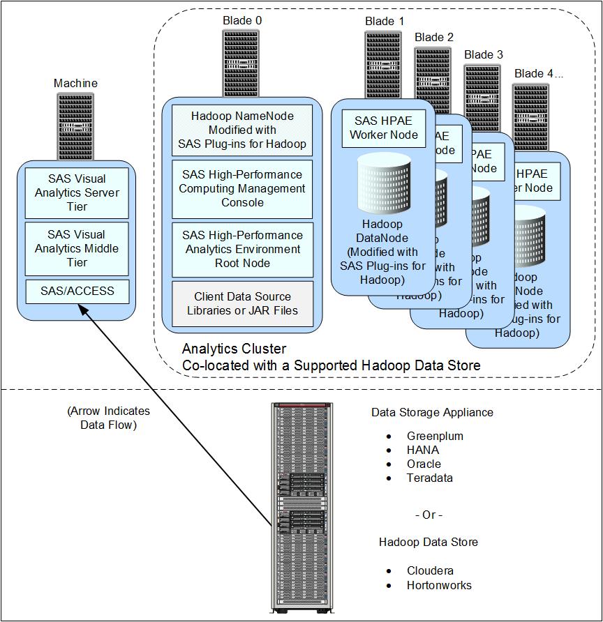 6 Chapter 1 / Introduction to Deploying SAS Visual Analytics The following figure shows the analytics cluster running on a supported Hadoop cluster using a serial connection to your remote data
