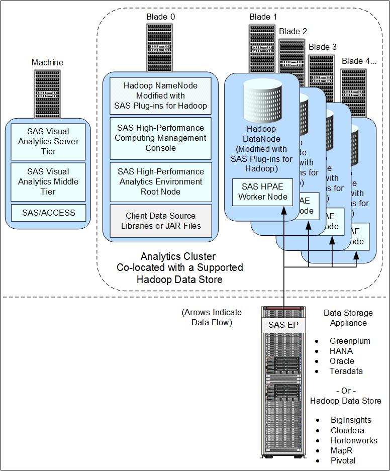 8 Chapter 1 / Introduction to Deploying SAS Visual Analytics The following figure shows the analytics cluster running on a supported Hadoop cluster using a parallel connection to your remote data