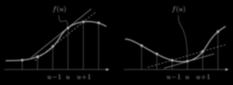The first derivative of I(x) has a peak at the edge The second