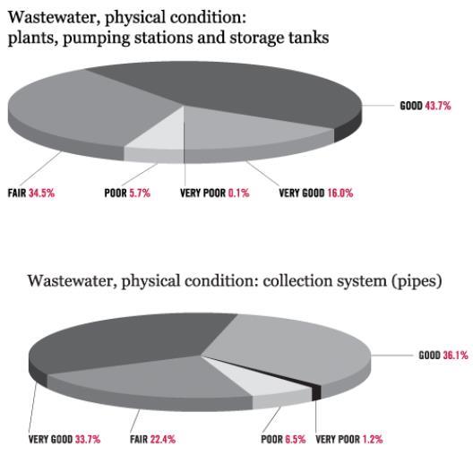 3% of wastewater plants, pumping stations and storage tanks