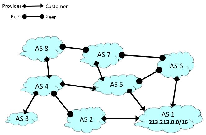 4. BGP [10 points] Consider the AS-level topology in the picture above. Say AS 1 starts by announcing its prefix, 213.213.0.0/16, into the network at time 0.