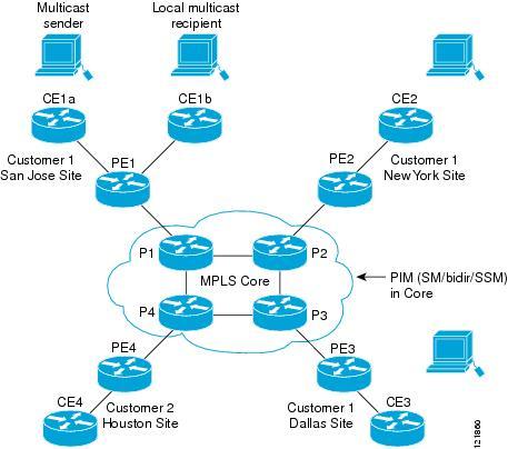 Information About Configuring Multicast VPN Configuring Multicast VPN The default MDT for the enterprise customer consists of provider routers P1, P2, and P3 and their associated PE routers.