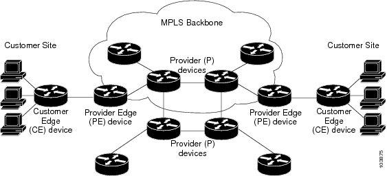 Configuring MPLS Layer 3 VPN Information About MPLS Virtual Private Networks The figure below shows a basic MPLS VPN.