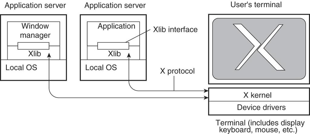 Example: The X Window System The