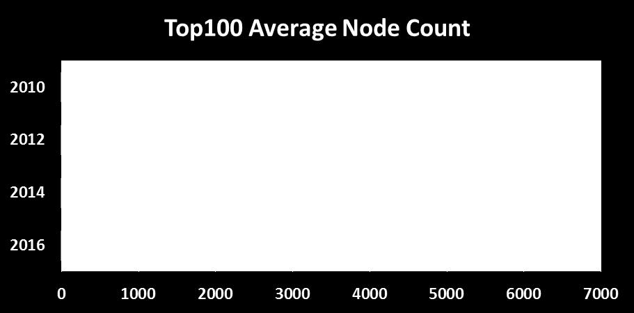 messaging, pressure on head node Node counts are increasing significantly Offload uses dedicated