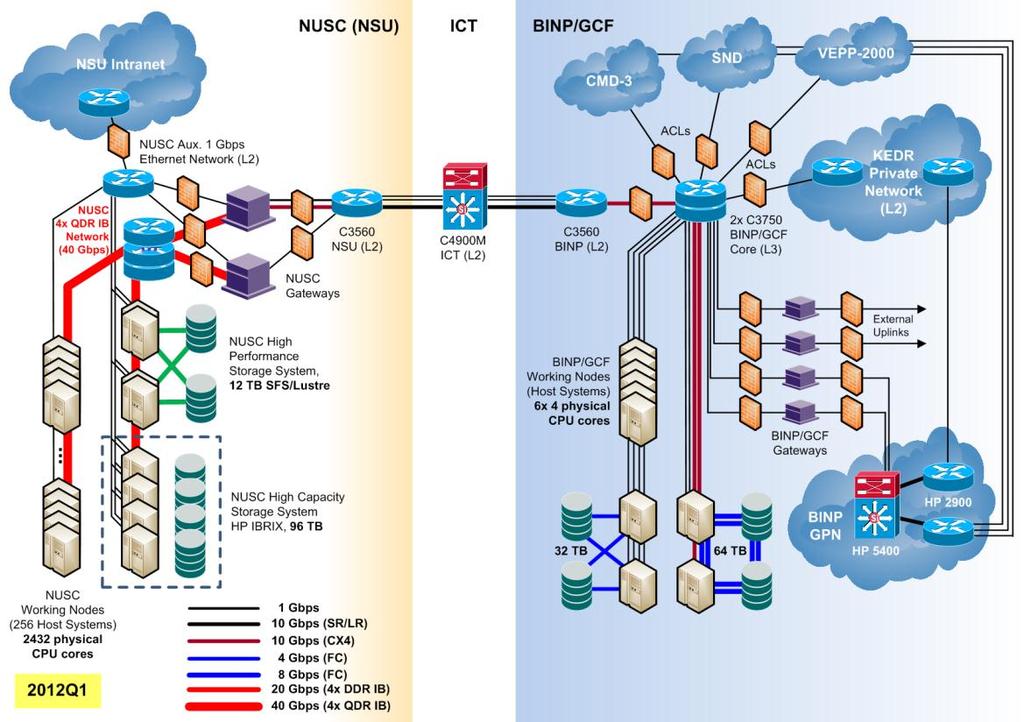 Figure 2: Network, computing and storage resources integration layout for NUSC and BINP/GCF computing facilities by means of NSC/SCN supercomputer network. 3.
