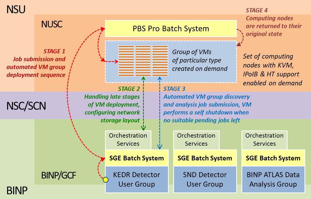 Figure 3: Batch system integration layout between the detector experiment user groups on the BINP side and NUSC computing facility.