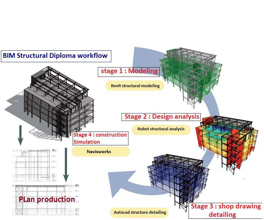 BIM Structural Diploma BIM structural diploma maximize the BIM workflow optimization and gives the engineer the full capabilities to perform Detailed