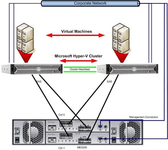 MD32X0-specific cluster requirements: Only use two dual-ported SAS adapters for each server, and connect one port of each adapter to the MD3200 storage array in clustered environments to achieve the