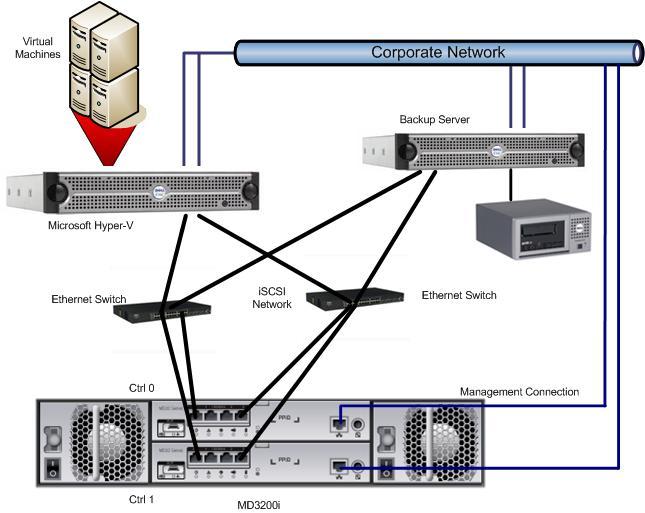 Figure 2. Dell PowerVault MD32X0i Storage Array (IP-SAN) Figure 3.