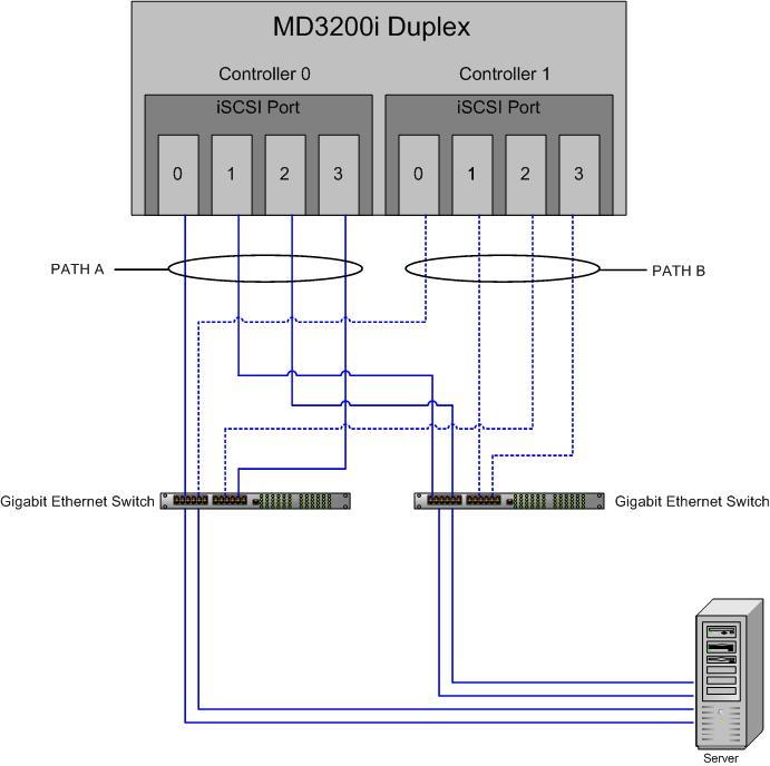 (out-of-band) for managing the MD3200i storage array because they will be required for the initial configuration.