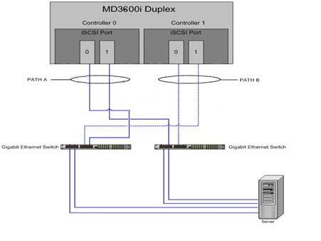 looks similar to Figure 4 and Figure 5, respectively (these configurations use maximum performance by using all the ports on each