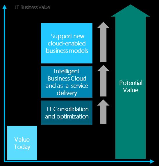 Cloud s opportunities range beyond IT The Intelligent Business Cloud