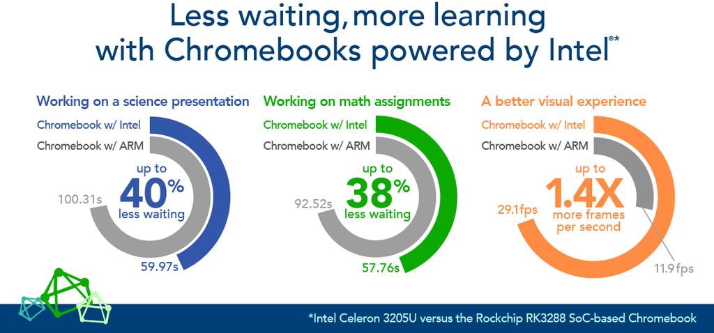 For teachers of students using faster Chromebooks, time saved on routine tasks can add up quickly and mean more time for finishing assignments or moving onto the next lesson.