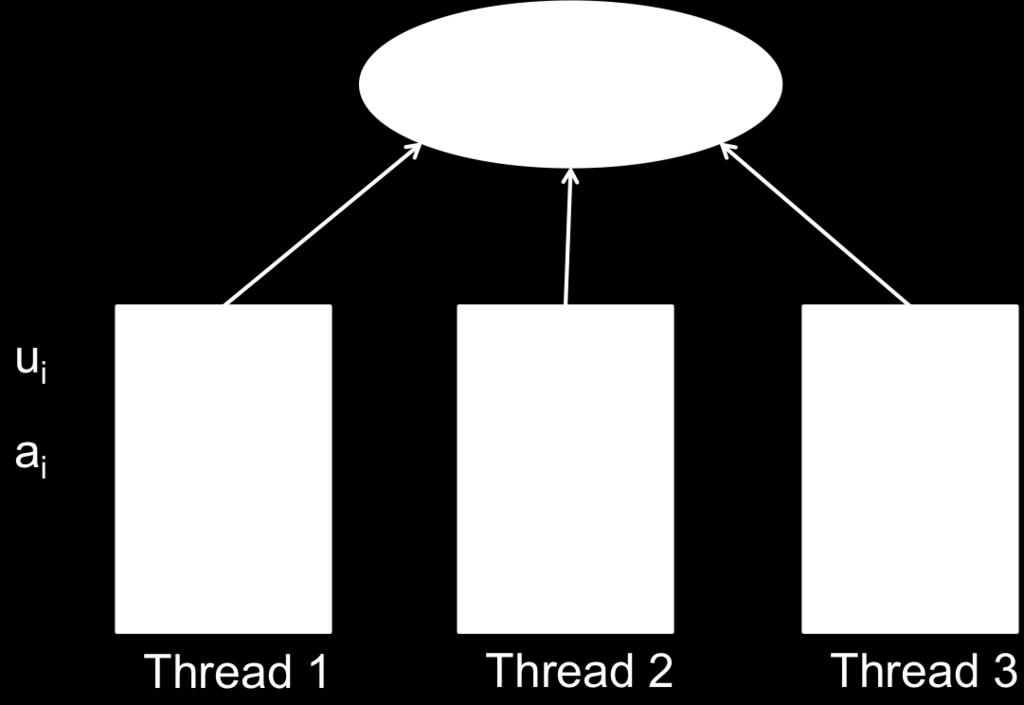 3 Parallel storage allocators Approach : local heap per thread One simple approach would be to partition the heap and assign a local heap for each thread.