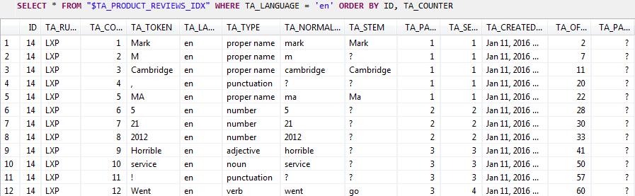 data::product_r EVIEWS"(CONTENT) FAST PREPROCESS OFF LANGUAGE DETECTION ('EN', 'DE', 'FR') TEXT ANALYSIS ON; Click on the Execute (green circle with an arrow) icon or hit the F8 key.