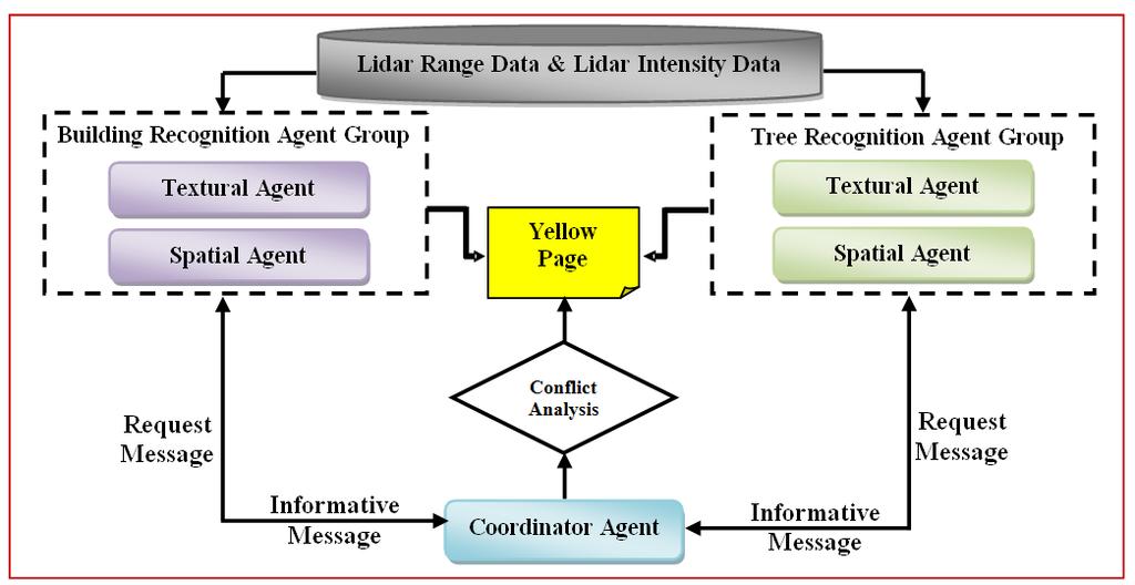 3.2 Multi-agent Object Recognition As depicted in Fig.2, this proposed multi-agent methodology has two different groups of object recognition agents.