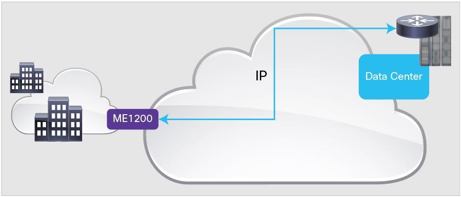 Cloud Based Services As more advanced network services move into the cloud or data center, there is a need for a device with a low port density with carrier grade Ethernet, advanced QoS, and